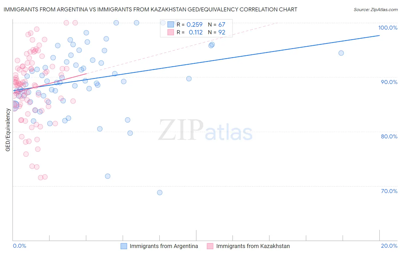 Immigrants from Argentina vs Immigrants from Kazakhstan GED/Equivalency