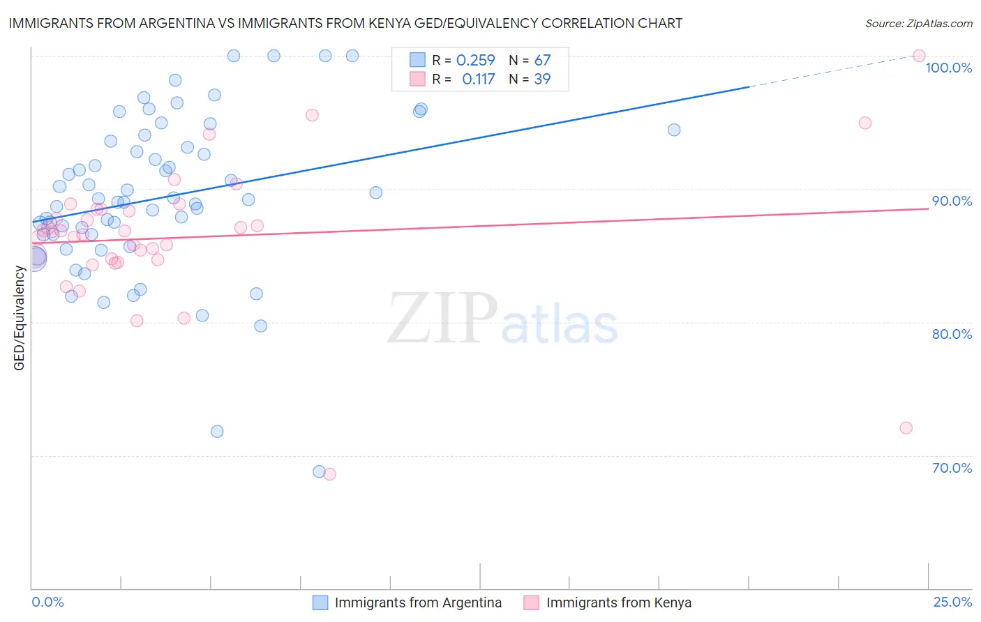 Immigrants from Argentina vs Immigrants from Kenya GED/Equivalency