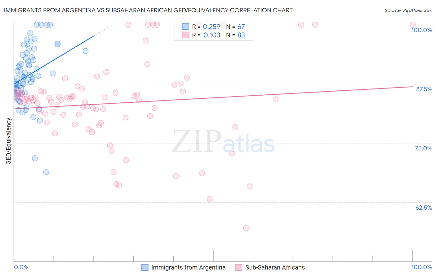 Immigrants from Argentina vs Subsaharan African GED/Equivalency