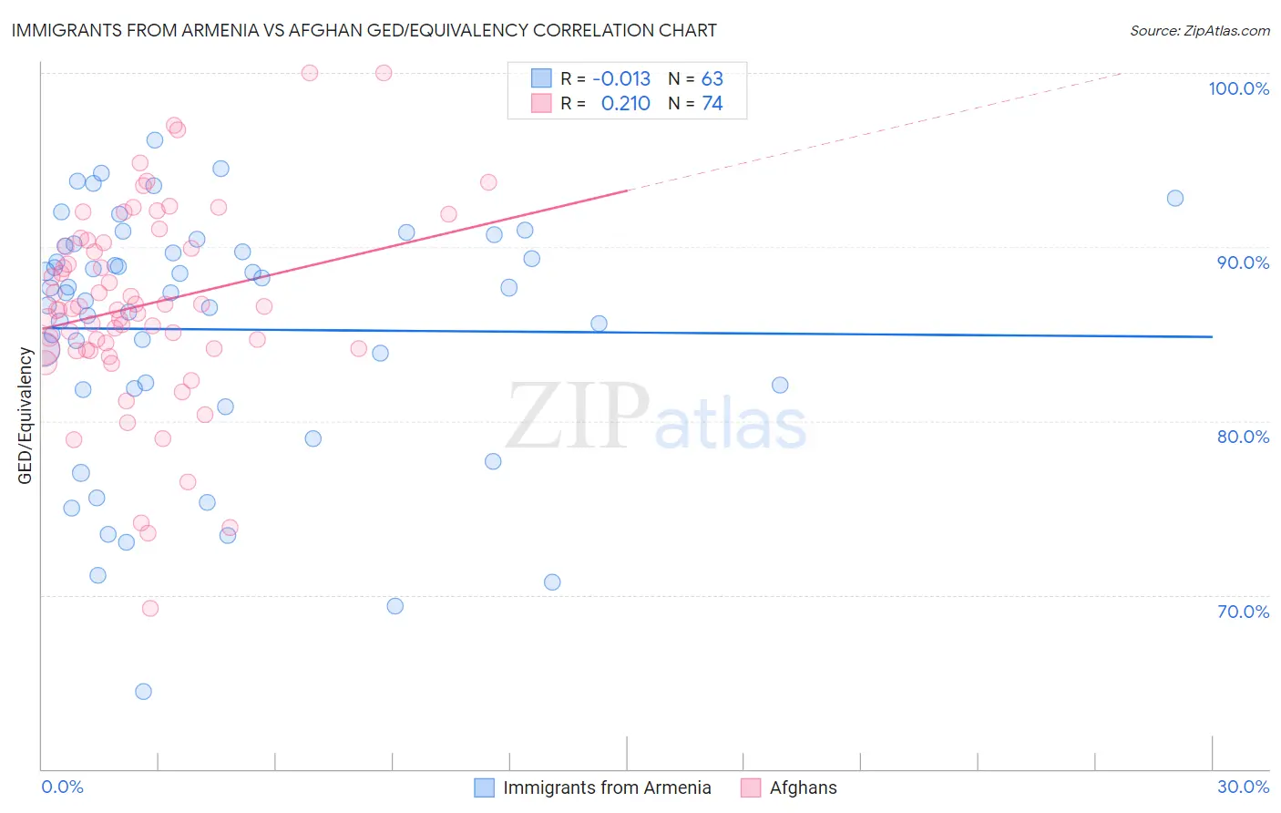 Immigrants from Armenia vs Afghan GED/Equivalency