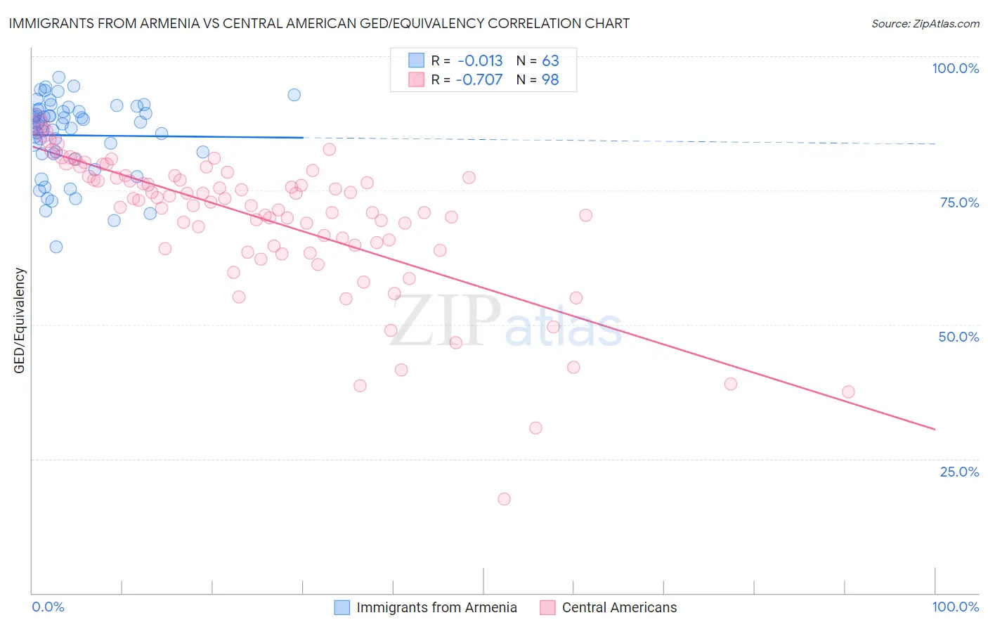 Immigrants from Armenia vs Central American GED/Equivalency