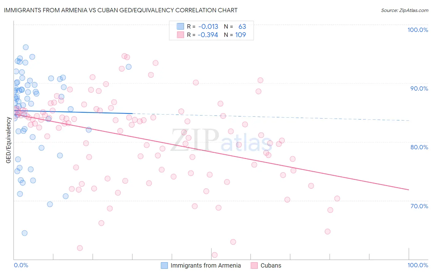 Immigrants from Armenia vs Cuban GED/Equivalency