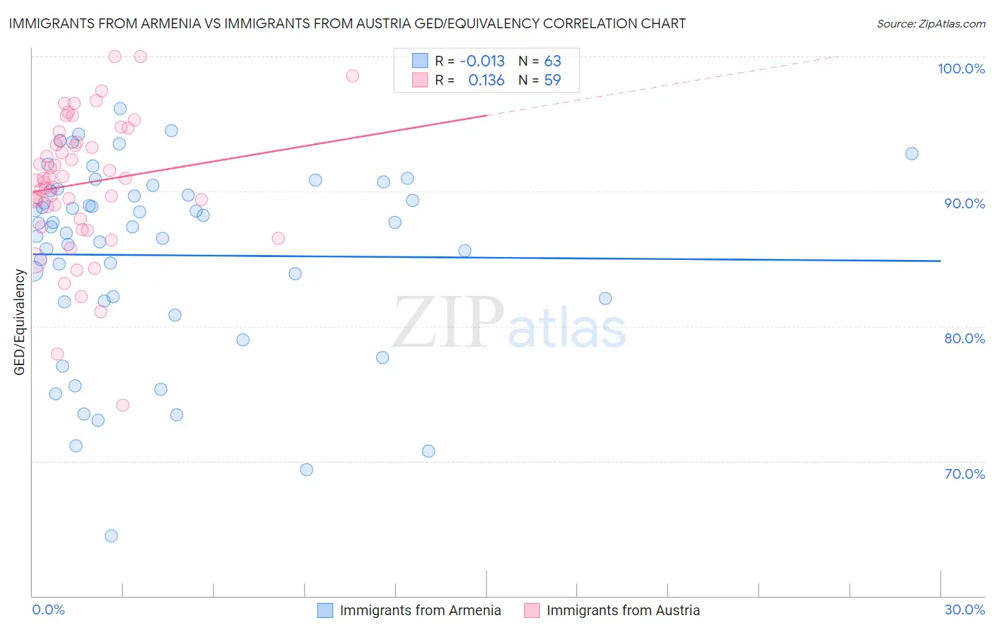 Immigrants from Armenia vs Immigrants from Austria GED/Equivalency