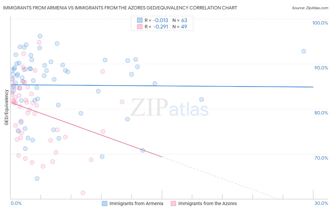 Immigrants from Armenia vs Immigrants from the Azores GED/Equivalency