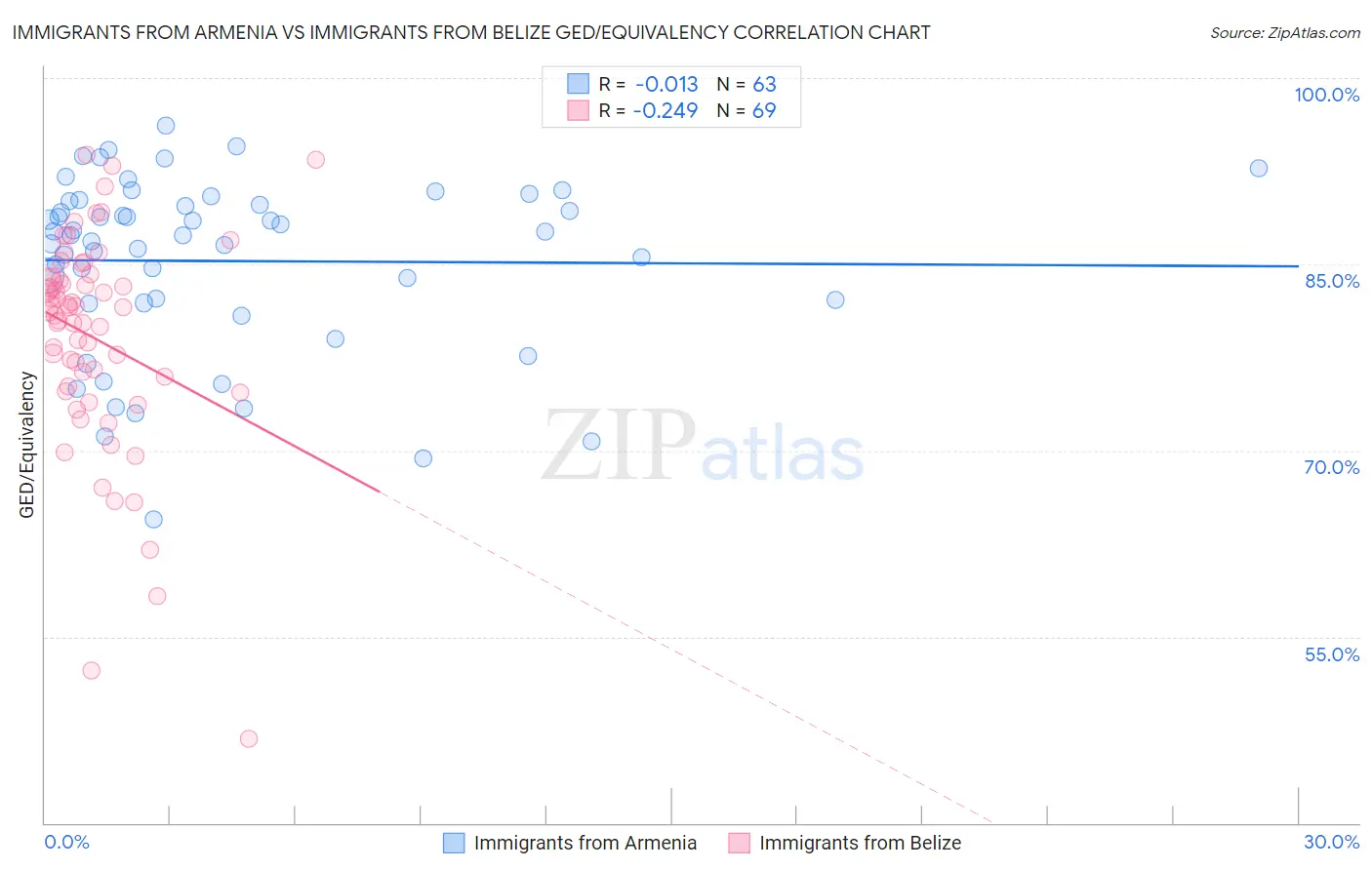 Immigrants from Armenia vs Immigrants from Belize GED/Equivalency