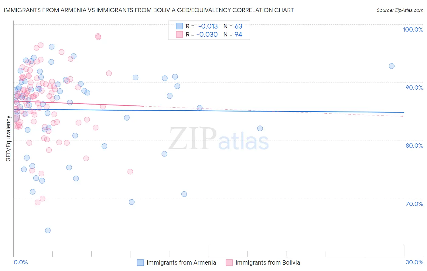 Immigrants from Armenia vs Immigrants from Bolivia GED/Equivalency