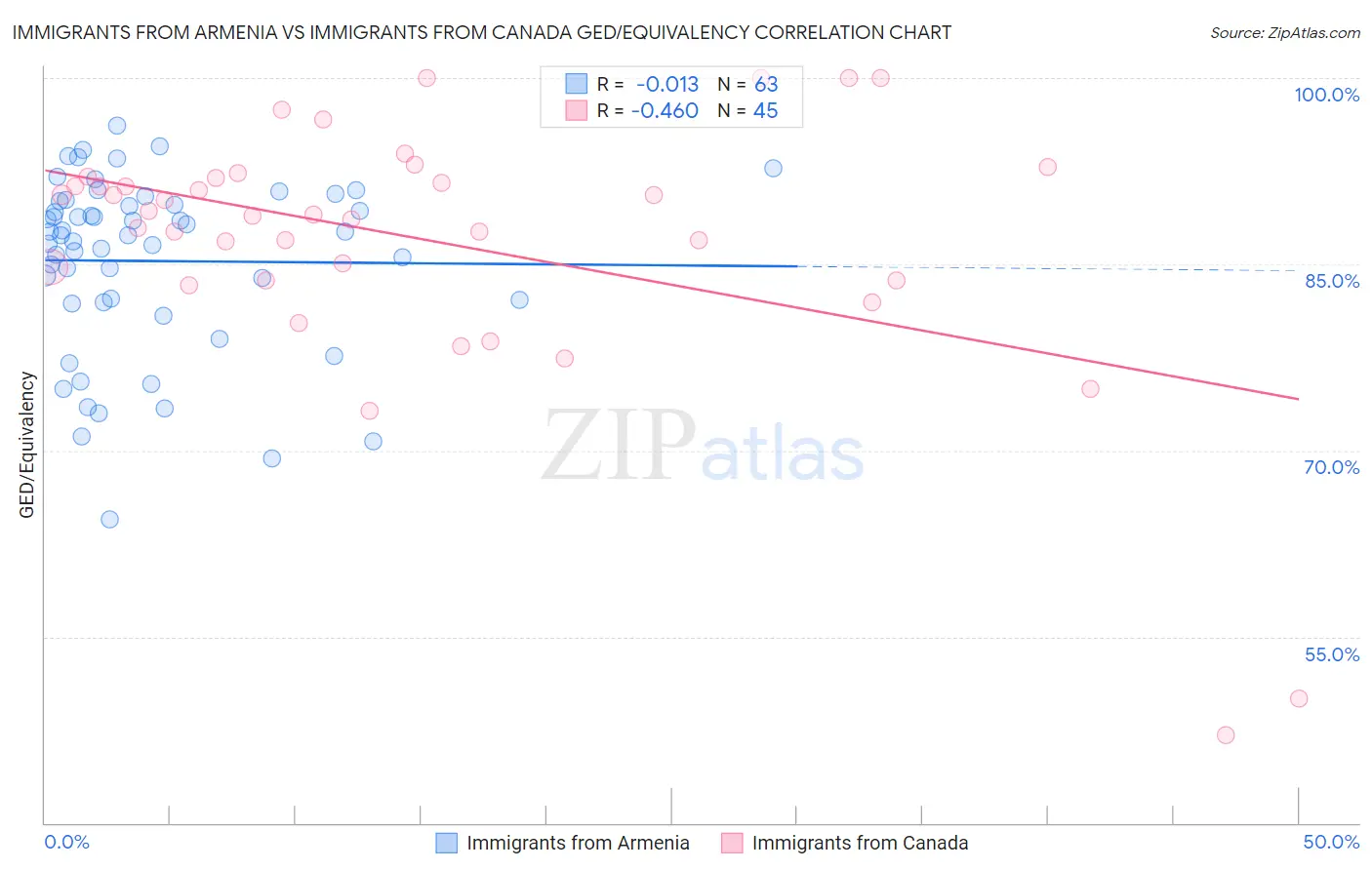 Immigrants from Armenia vs Immigrants from Canada GED/Equivalency