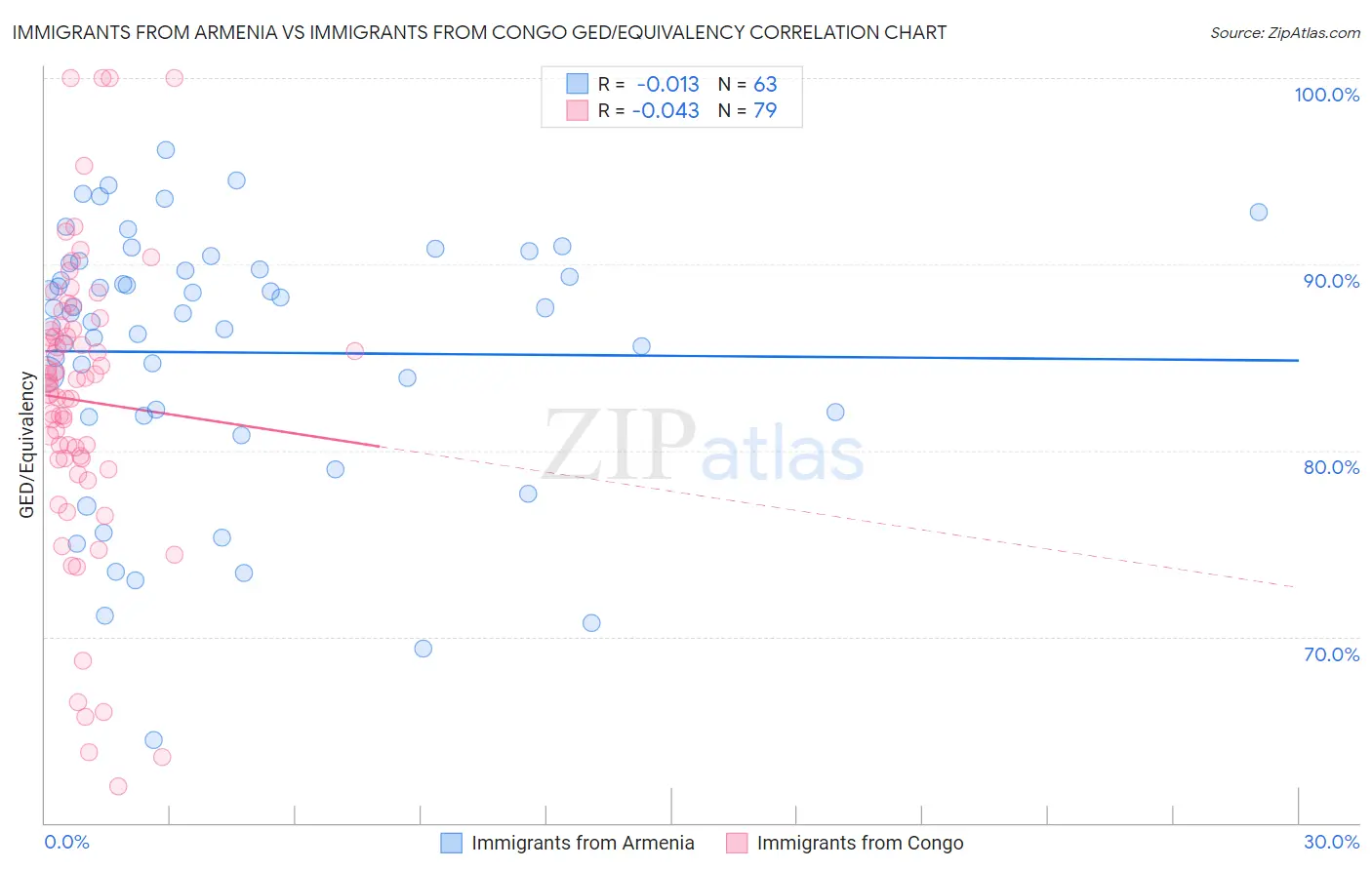 Immigrants from Armenia vs Immigrants from Congo GED/Equivalency