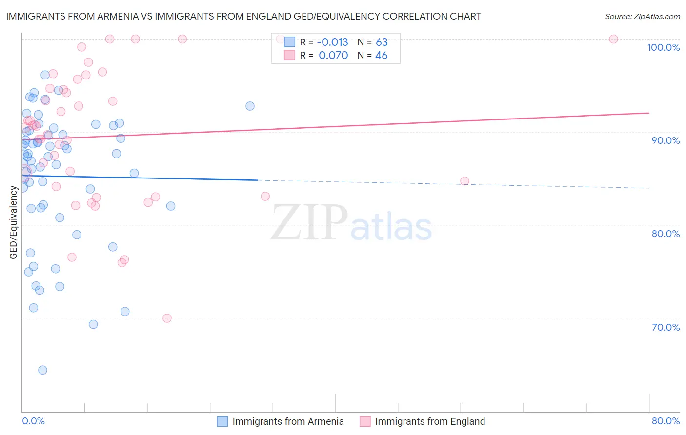 Immigrants from Armenia vs Immigrants from England GED/Equivalency