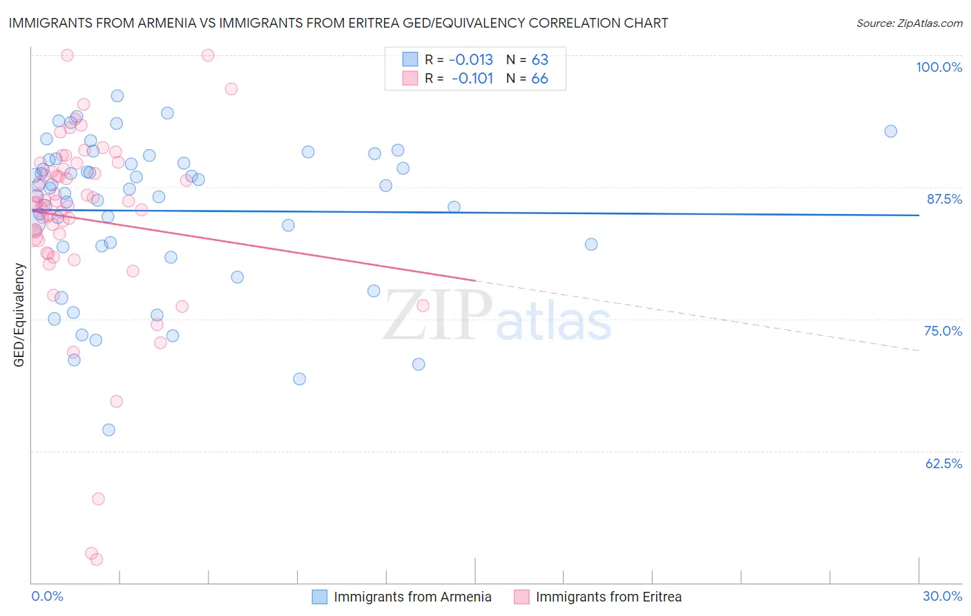 Immigrants from Armenia vs Immigrants from Eritrea GED/Equivalency