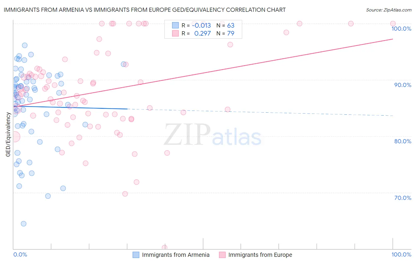 Immigrants from Armenia vs Immigrants from Europe GED/Equivalency