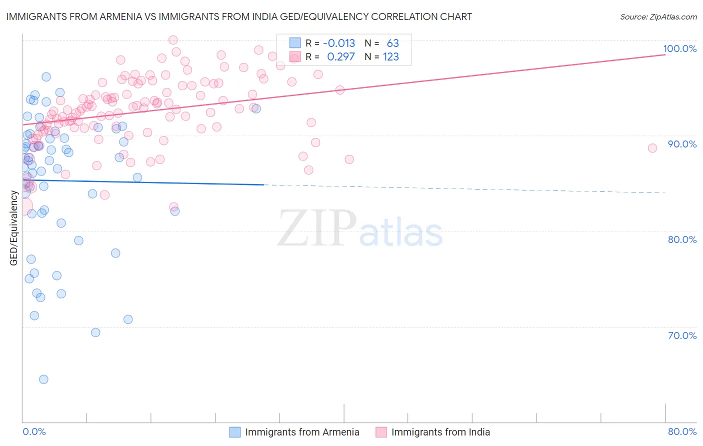 Immigrants from Armenia vs Immigrants from India GED/Equivalency