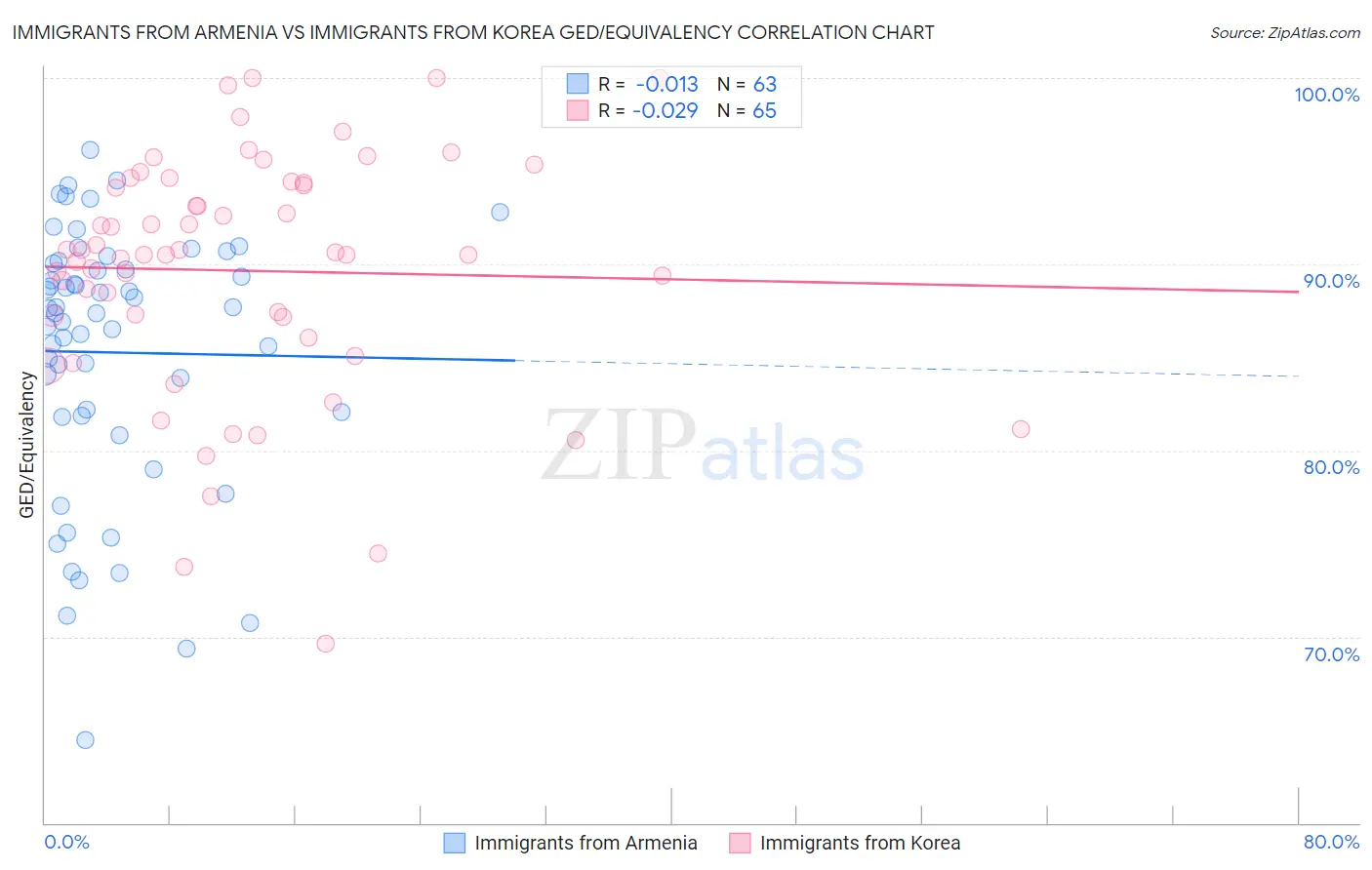 Immigrants from Armenia vs Immigrants from Korea GED/Equivalency