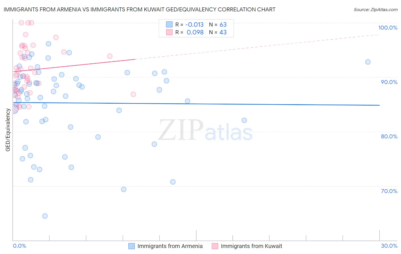 Immigrants from Armenia vs Immigrants from Kuwait GED/Equivalency