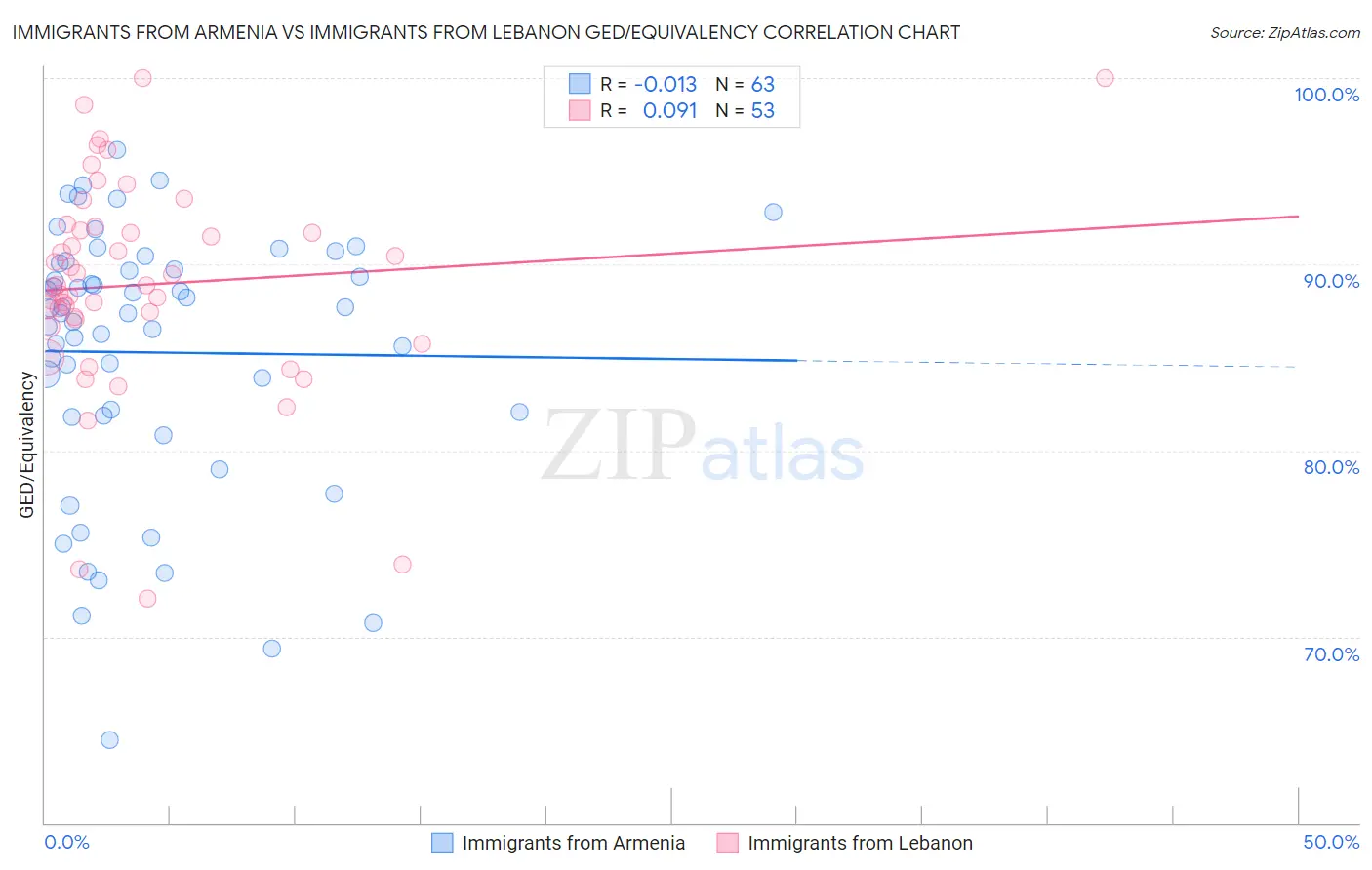 Immigrants from Armenia vs Immigrants from Lebanon GED/Equivalency