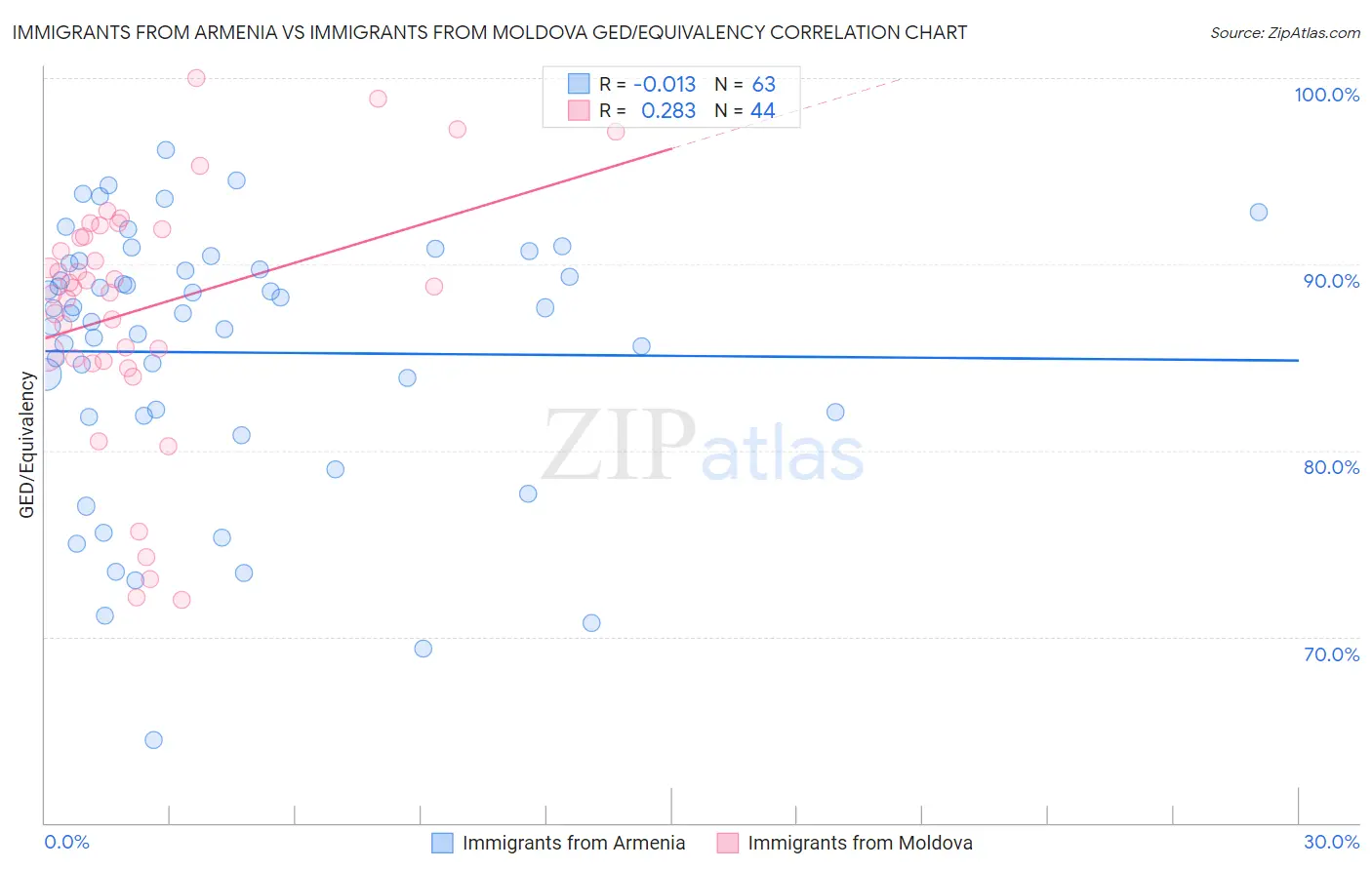 Immigrants from Armenia vs Immigrants from Moldova GED/Equivalency