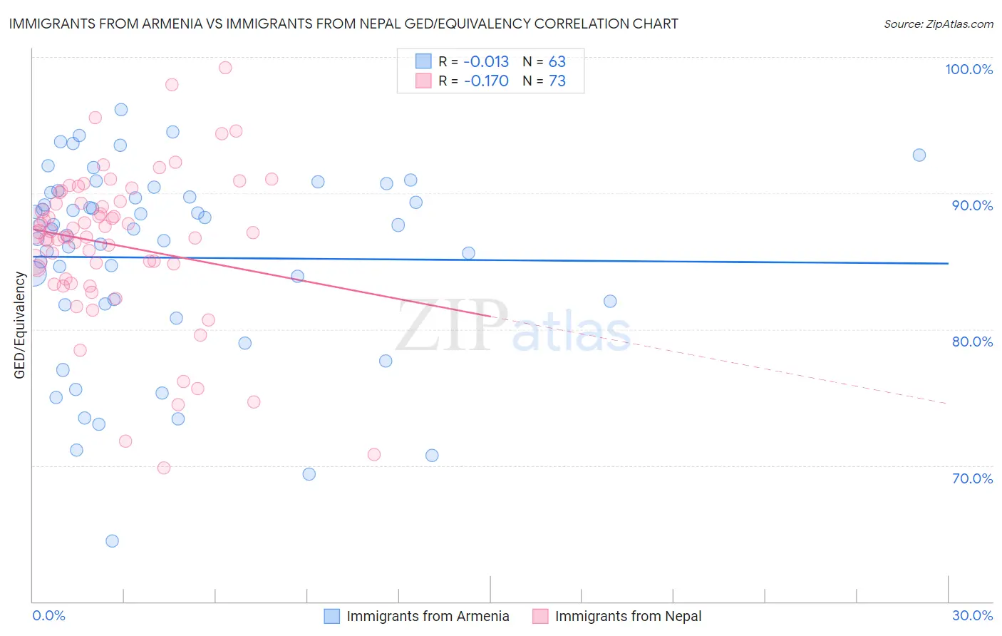 Immigrants from Armenia vs Immigrants from Nepal GED/Equivalency