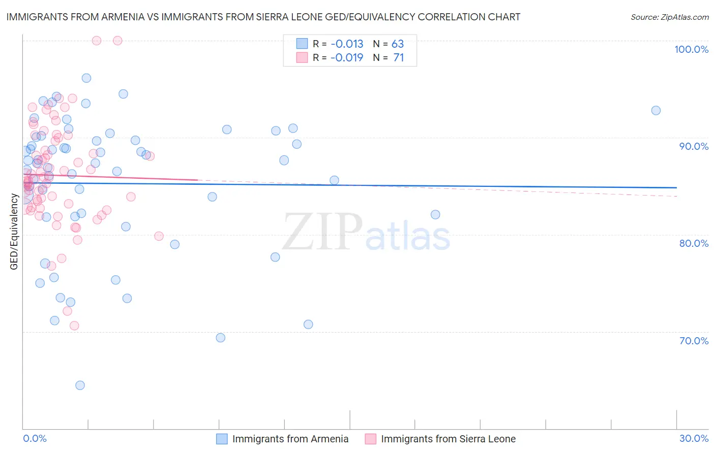 Immigrants from Armenia vs Immigrants from Sierra Leone GED/Equivalency