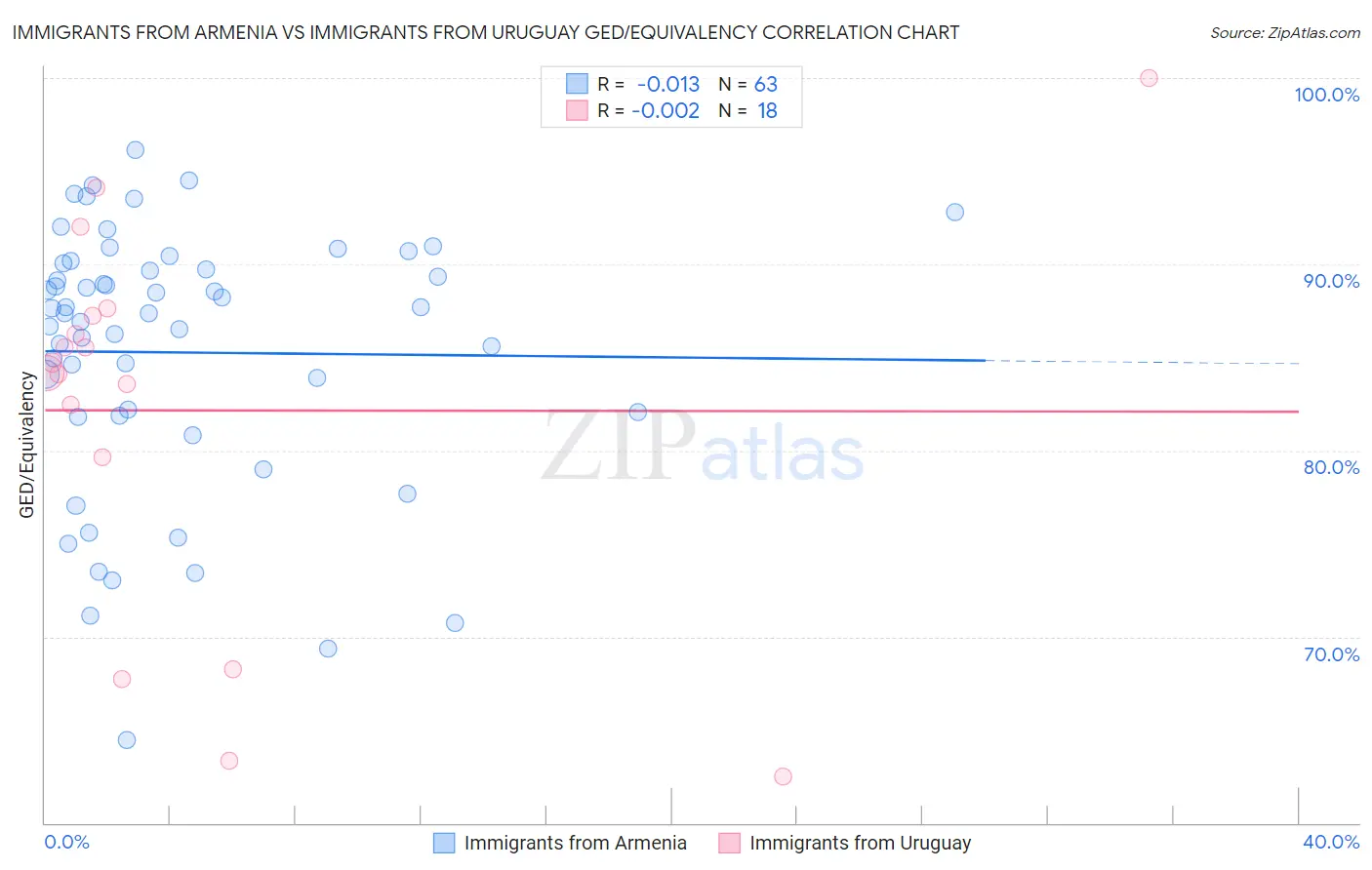 Immigrants from Armenia vs Immigrants from Uruguay GED/Equivalency