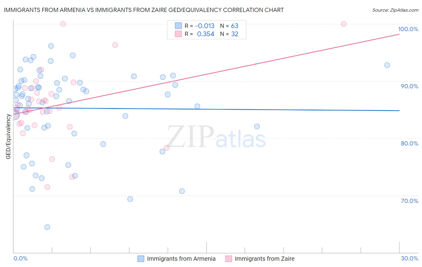 Immigrants from Armenia vs Immigrants from Zaire GED/Equivalency