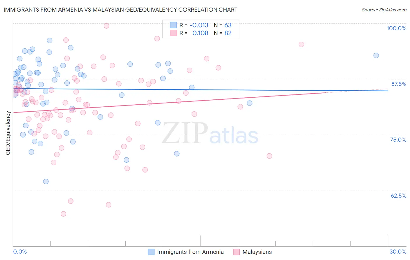 Immigrants from Armenia vs Malaysian GED/Equivalency