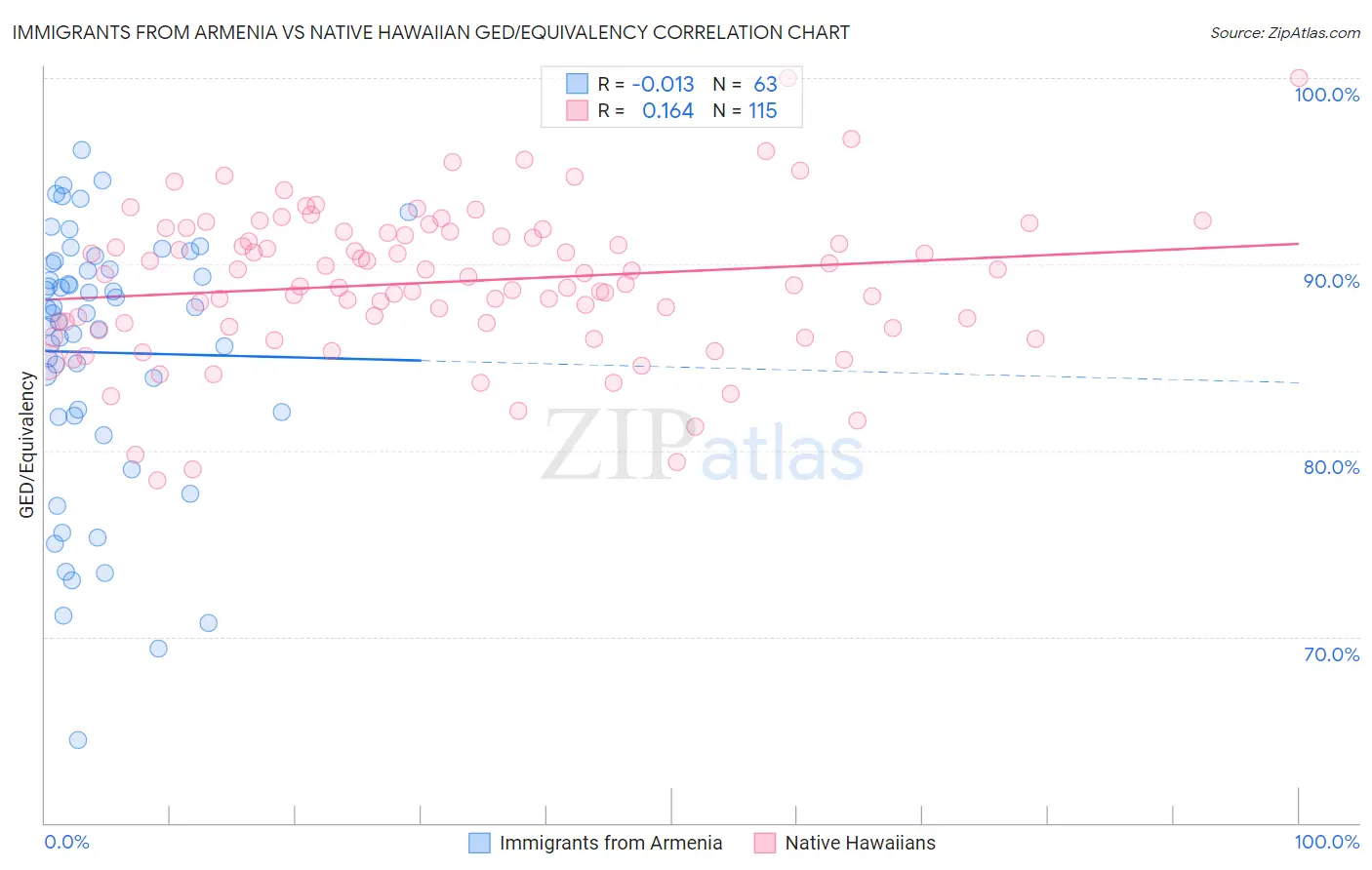 Immigrants from Armenia vs Native Hawaiian GED/Equivalency