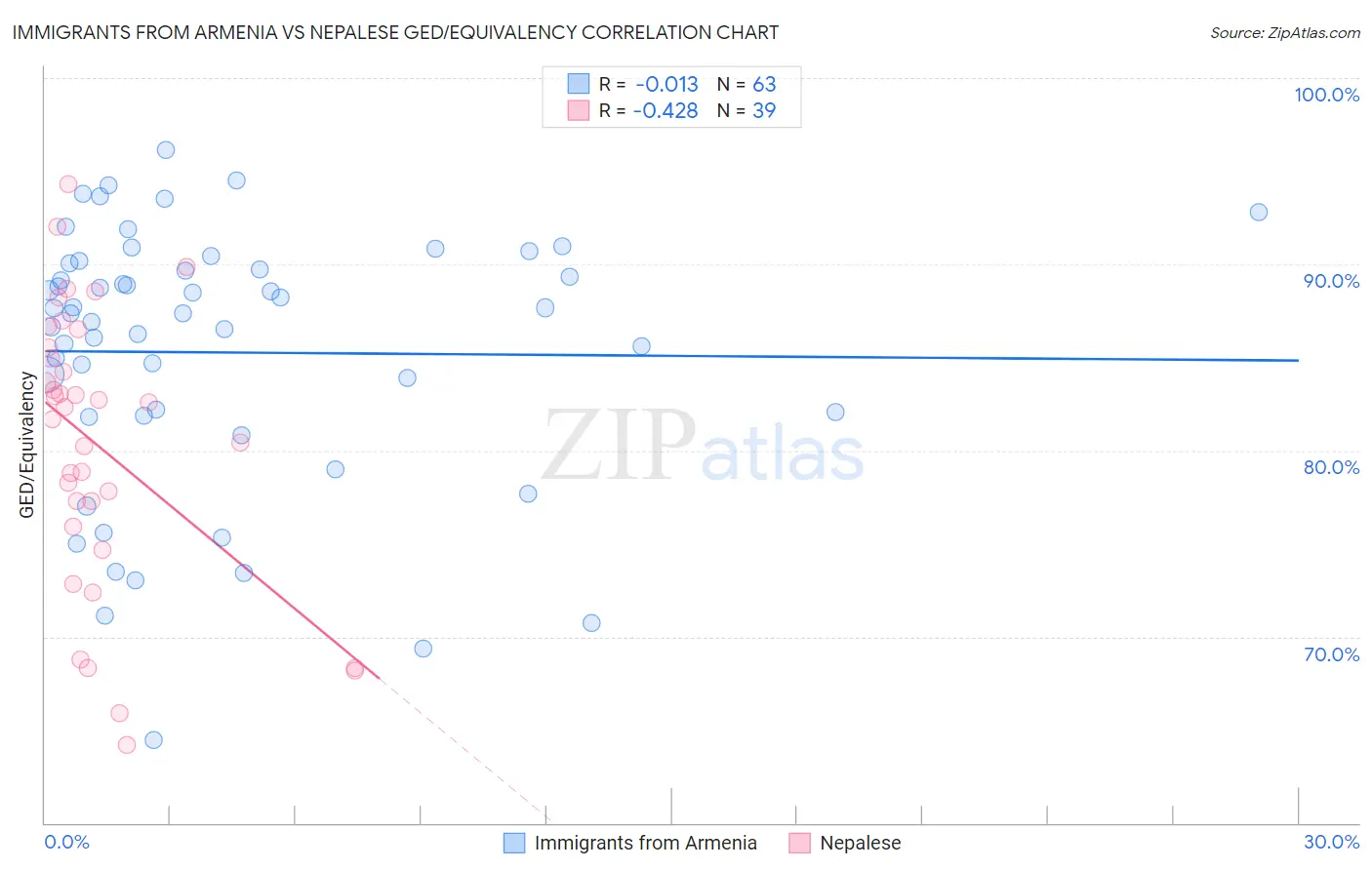 Immigrants from Armenia vs Nepalese GED/Equivalency