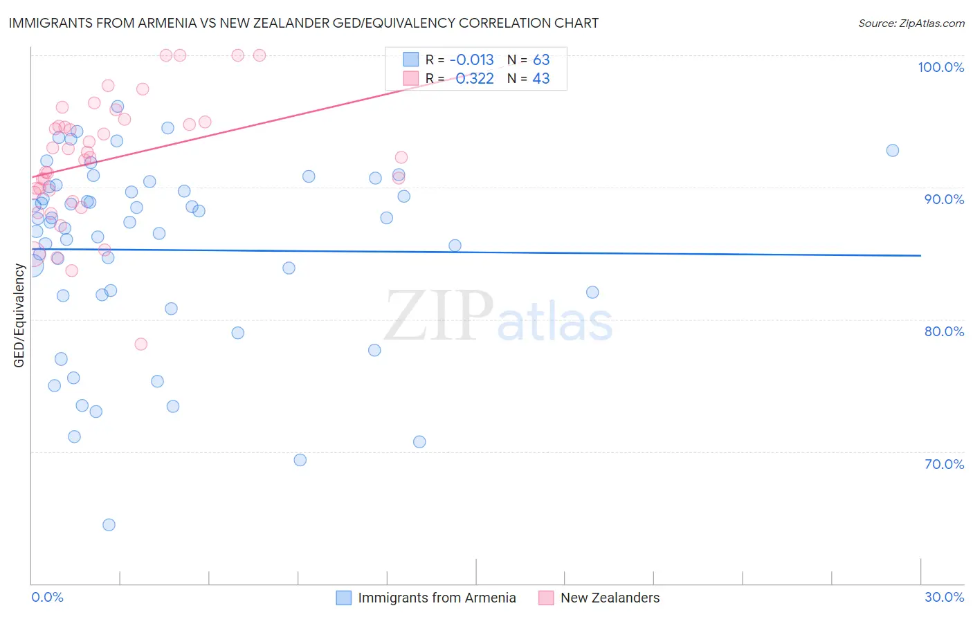 Immigrants from Armenia vs New Zealander GED/Equivalency