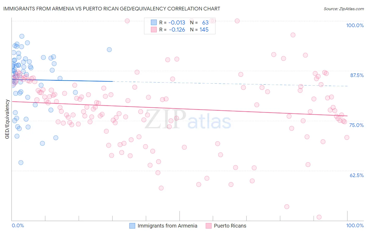 Immigrants from Armenia vs Puerto Rican GED/Equivalency