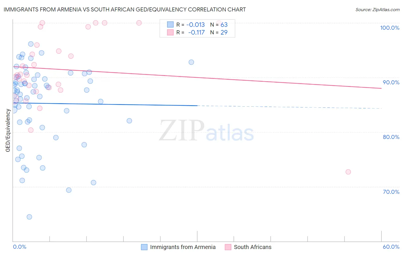 Immigrants from Armenia vs South African GED/Equivalency