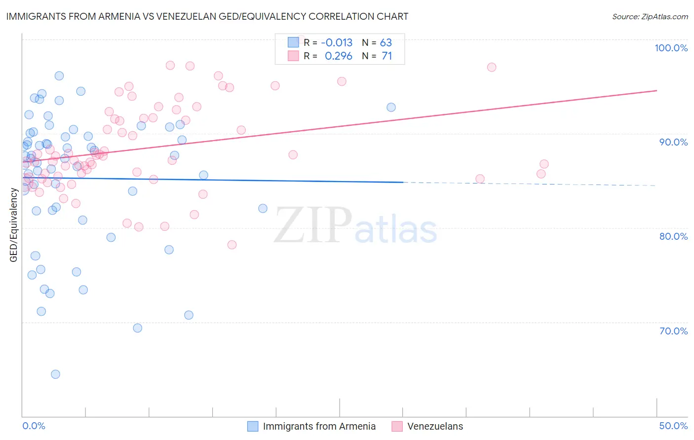 Immigrants from Armenia vs Venezuelan GED/Equivalency