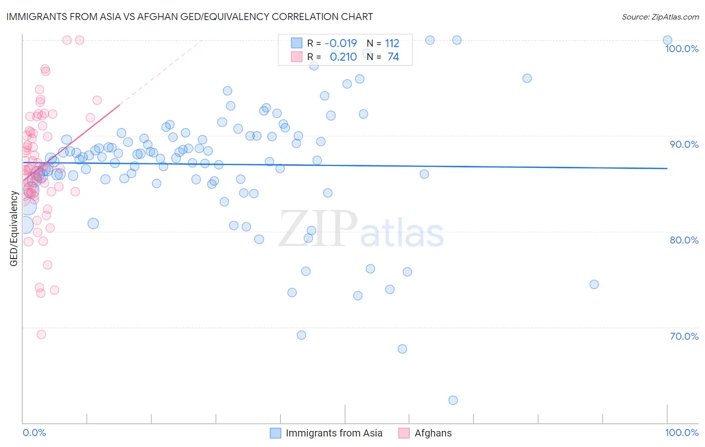 Immigrants from Asia vs Afghan GED/Equivalency