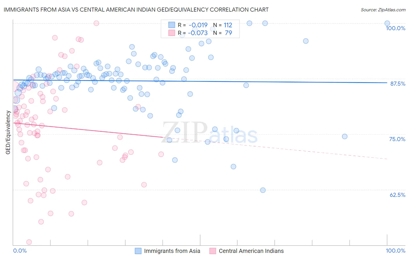 Immigrants from Asia vs Central American Indian GED/Equivalency