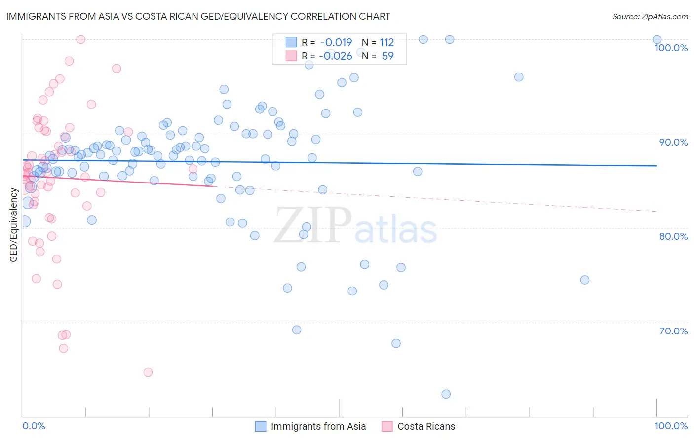 Immigrants from Asia vs Costa Rican GED/Equivalency