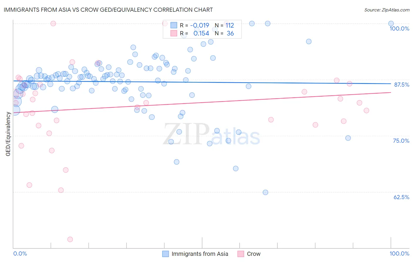 Immigrants from Asia vs Crow GED/Equivalency