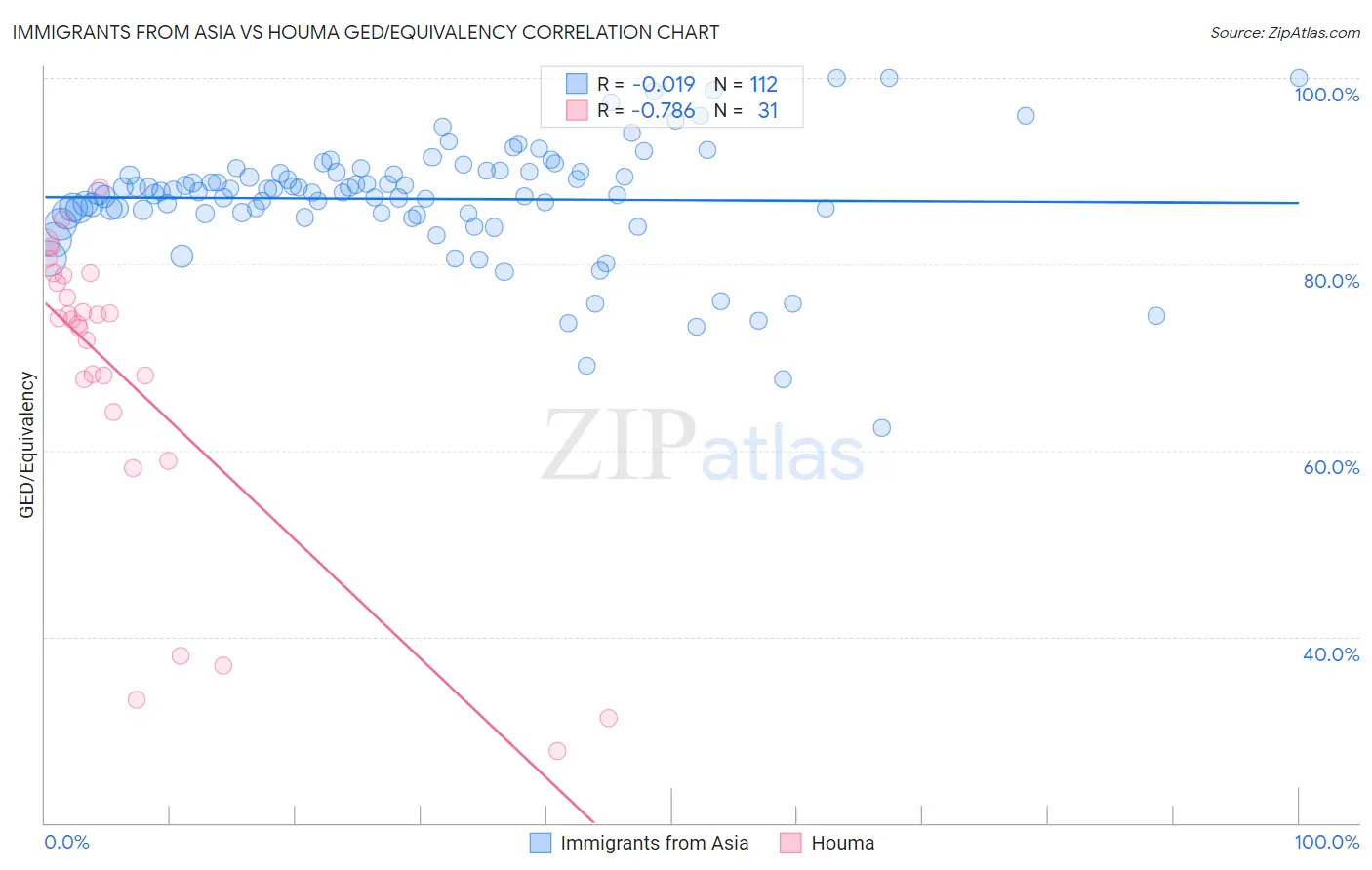 Immigrants from Asia vs Houma GED/Equivalency