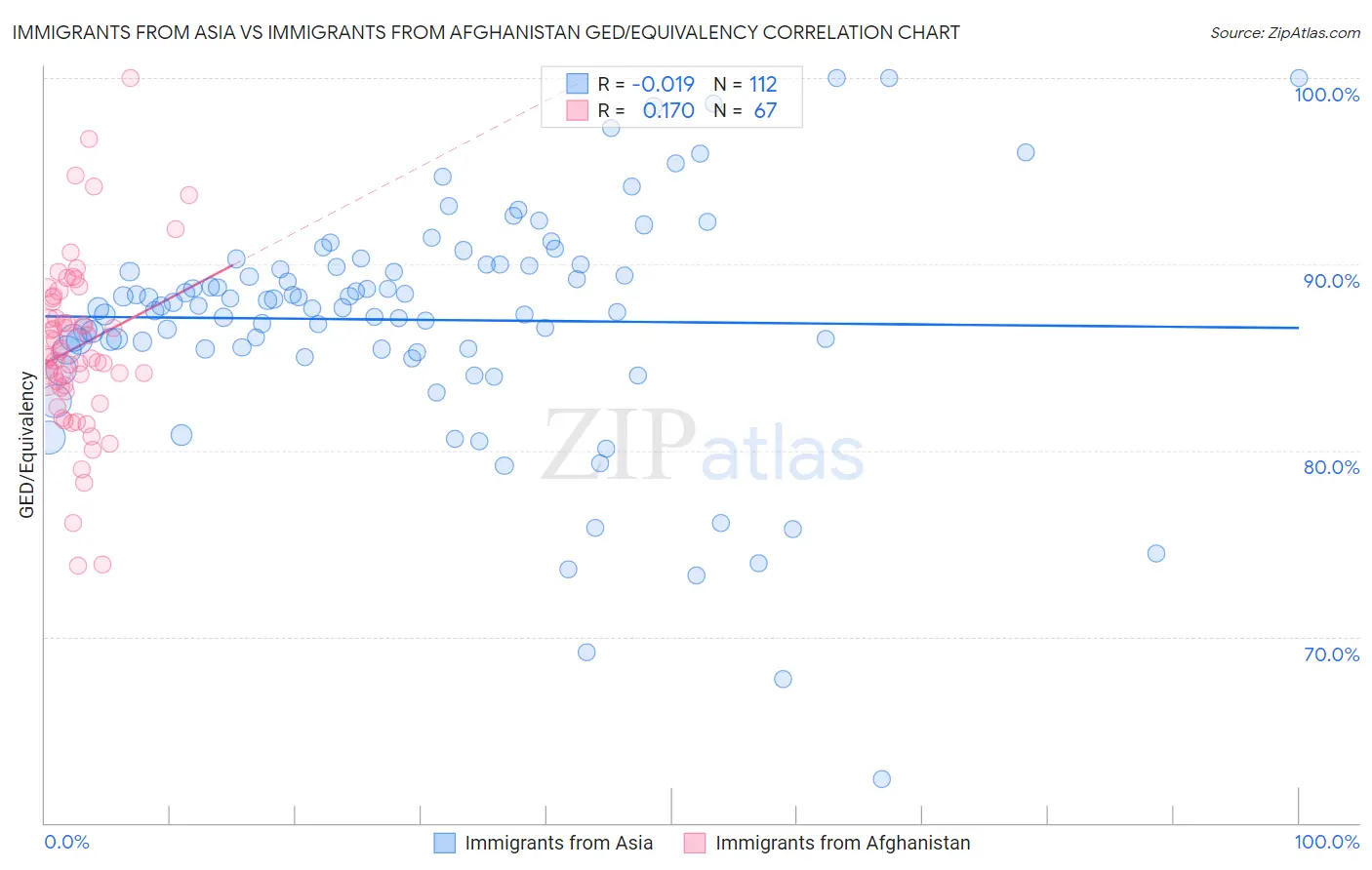 Immigrants from Asia vs Immigrants from Afghanistan GED/Equivalency