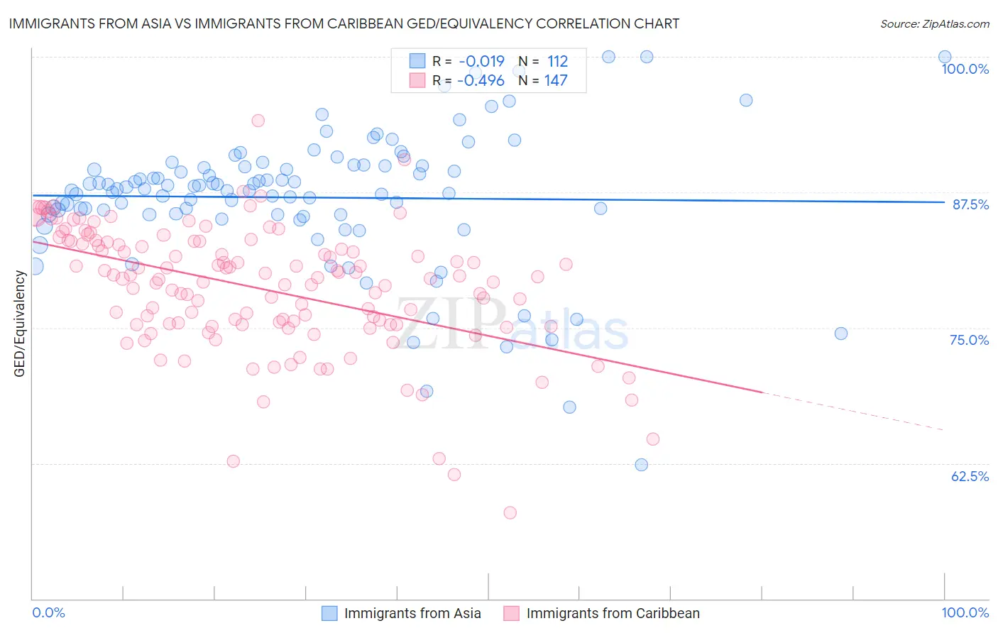 Immigrants from Asia vs Immigrants from Caribbean GED/Equivalency