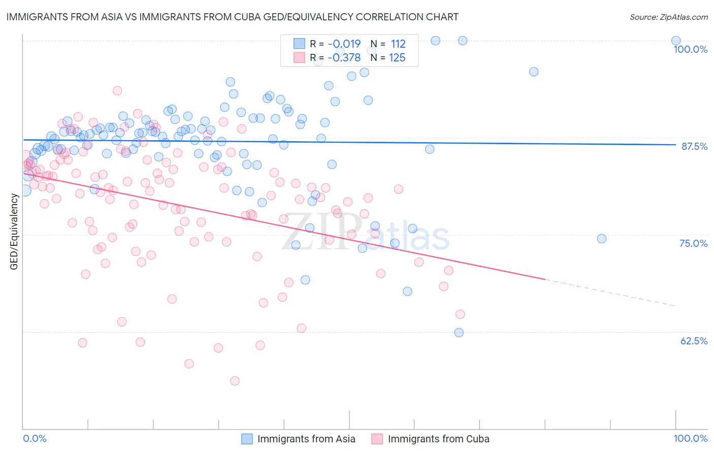 Immigrants from Asia vs Immigrants from Cuba GED/Equivalency
