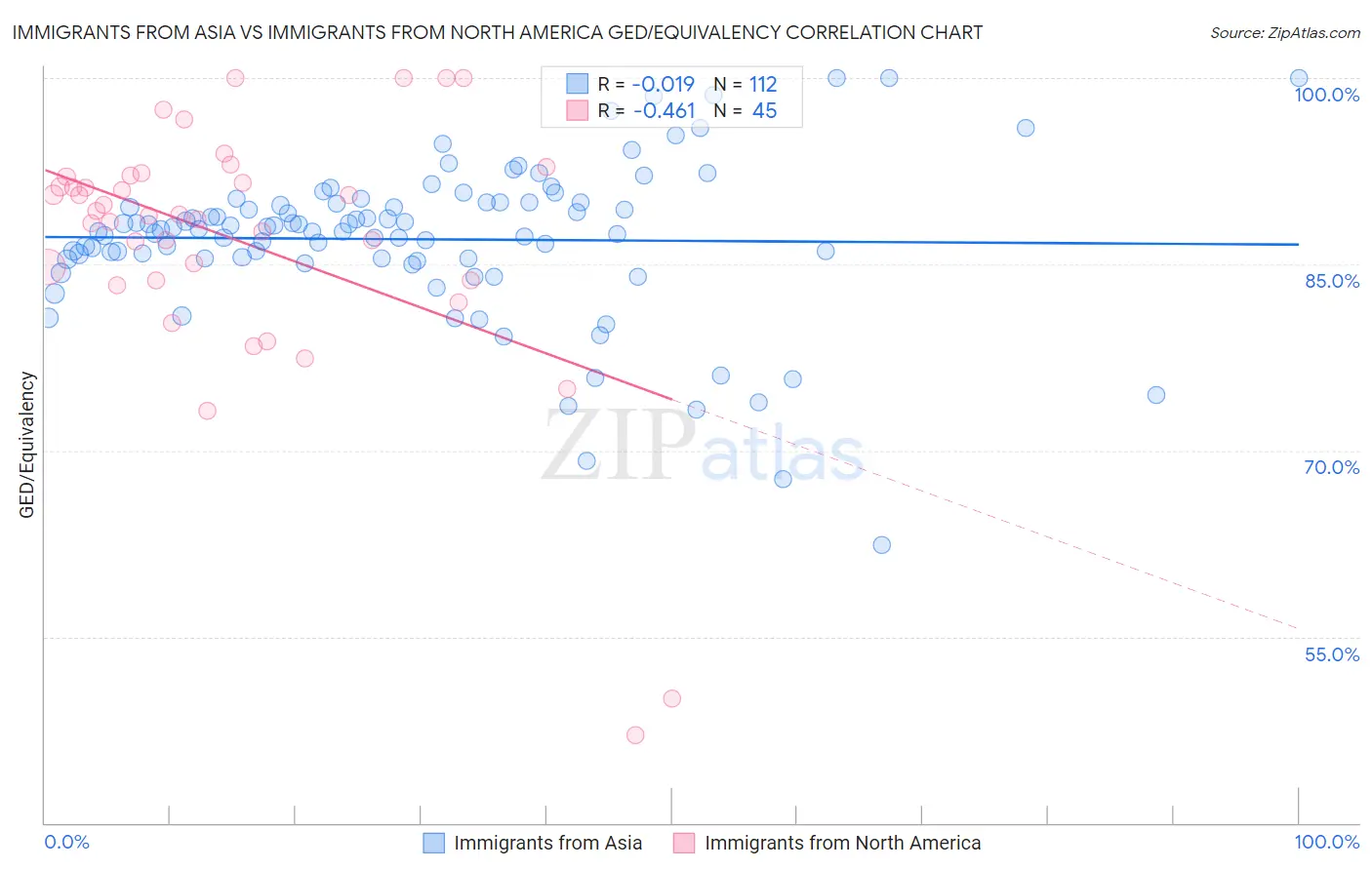 Immigrants from Asia vs Immigrants from North America GED/Equivalency