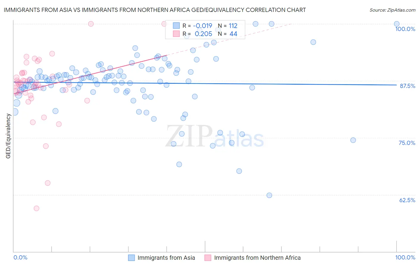 Immigrants from Asia vs Immigrants from Northern Africa GED/Equivalency