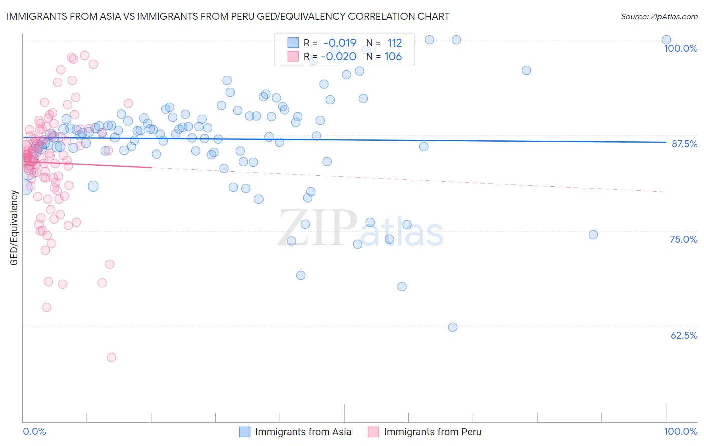 Immigrants from Asia vs Immigrants from Peru GED/Equivalency