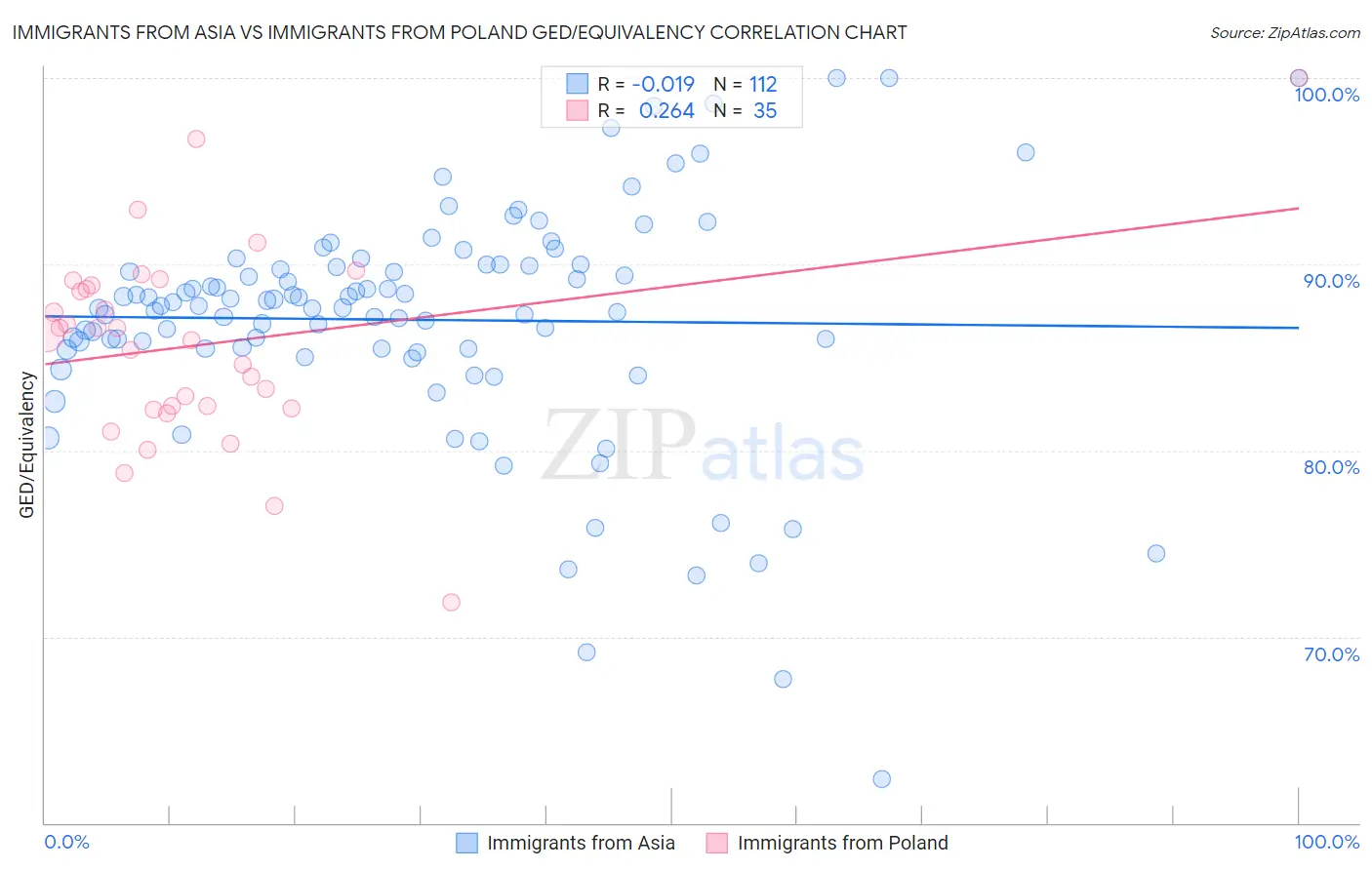 Immigrants from Asia vs Immigrants from Poland GED/Equivalency