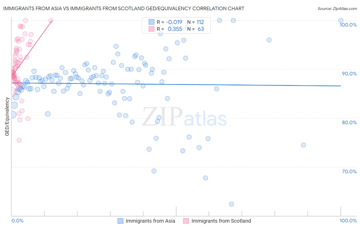 Immigrants from Asia vs Immigrants from Scotland GED/Equivalency