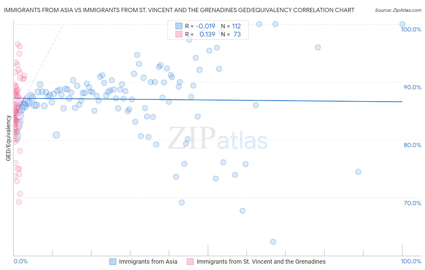 Immigrants from Asia vs Immigrants from St. Vincent and the Grenadines GED/Equivalency