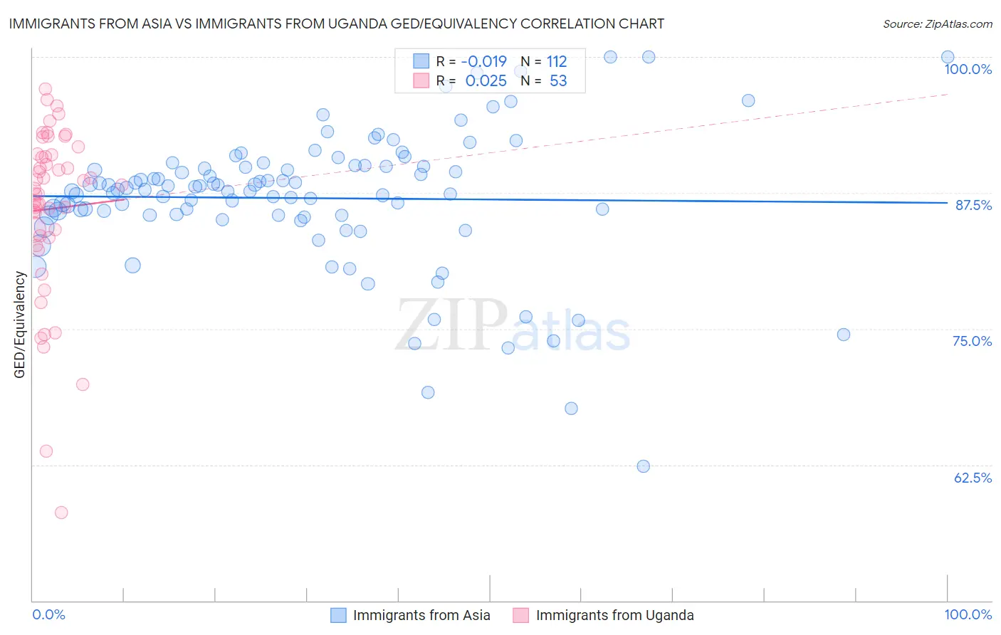 Immigrants from Asia vs Immigrants from Uganda GED/Equivalency