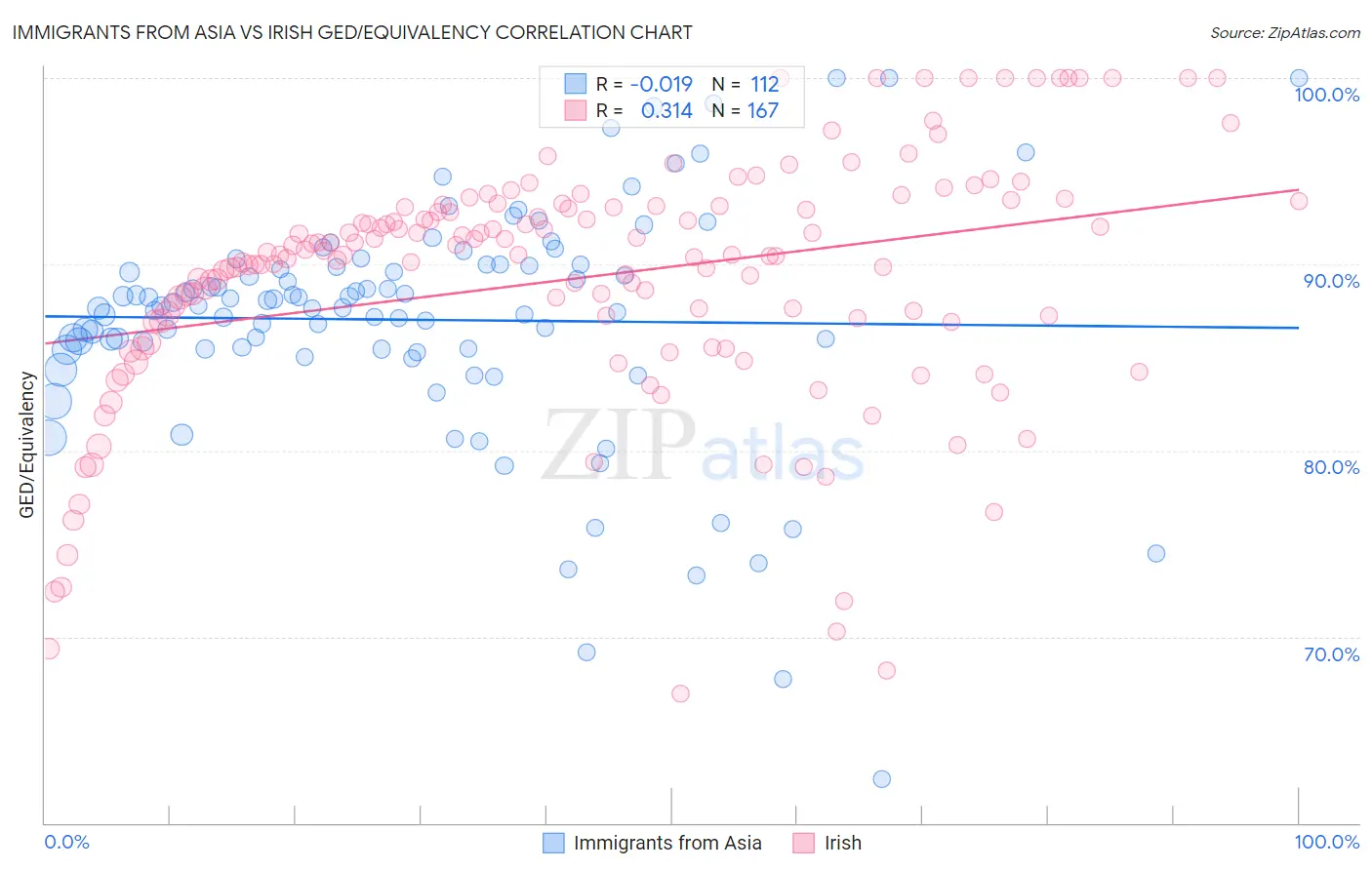 Immigrants from Asia vs Irish GED/Equivalency