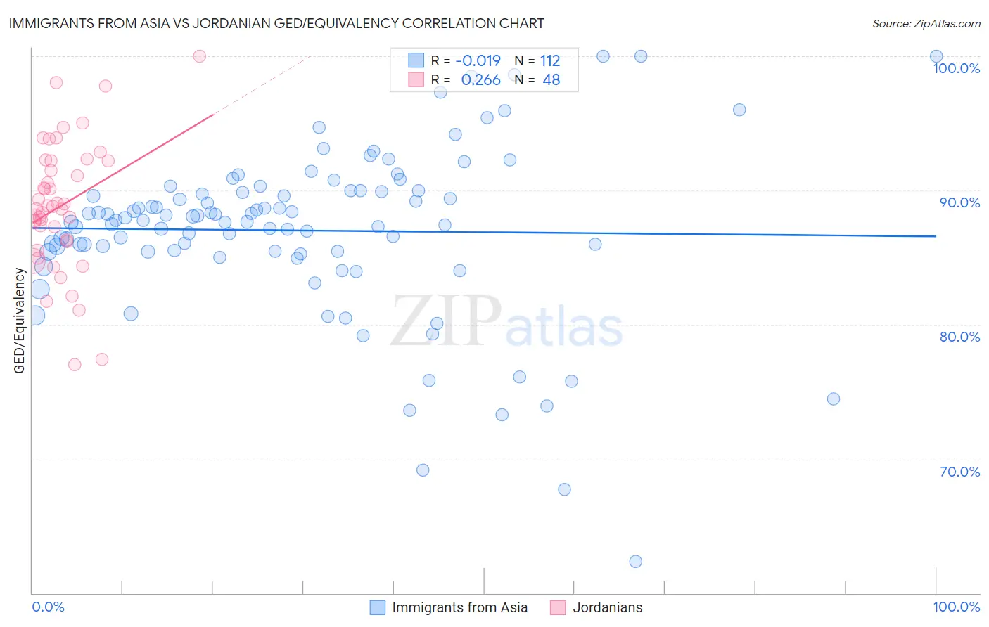 Immigrants from Asia vs Jordanian GED/Equivalency