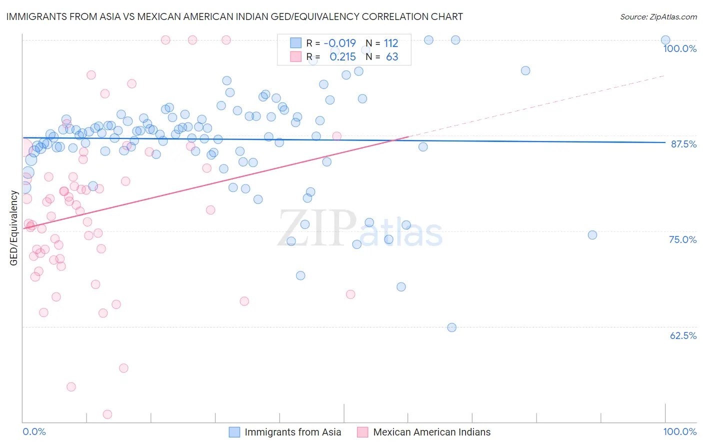 Immigrants from Asia vs Mexican American Indian GED/Equivalency