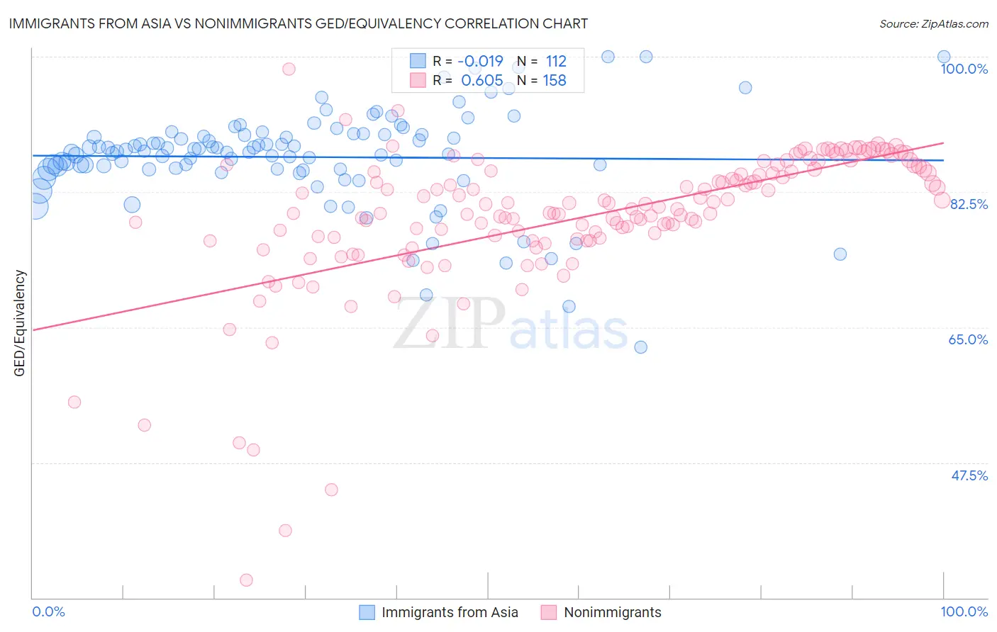 Immigrants from Asia vs Nonimmigrants GED/Equivalency